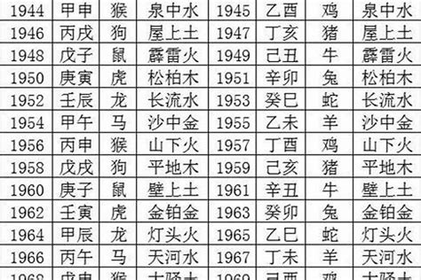 五行 年份|十二生肖 五行查詢表（對應年份）